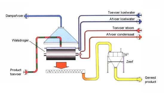 drum-dryer-2-nl